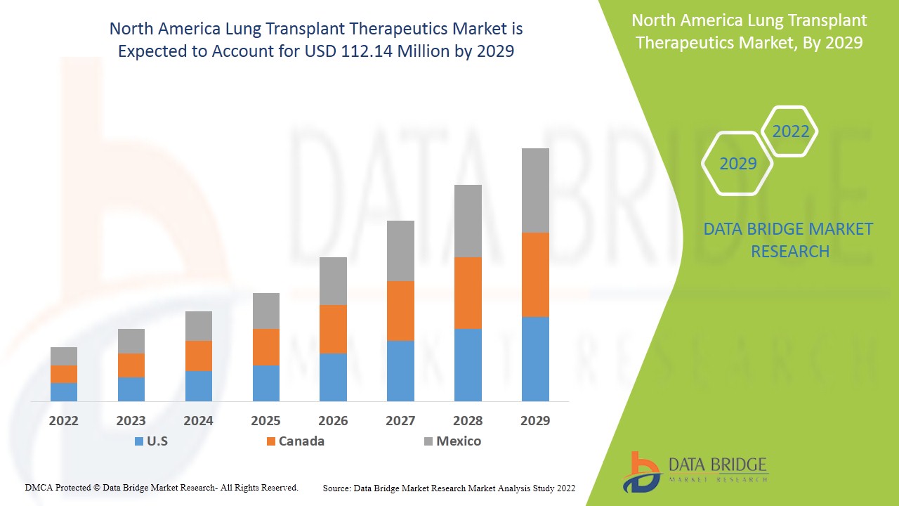 North America Lung Transplant Therapeutics Market Size, Industry Share, Forecast