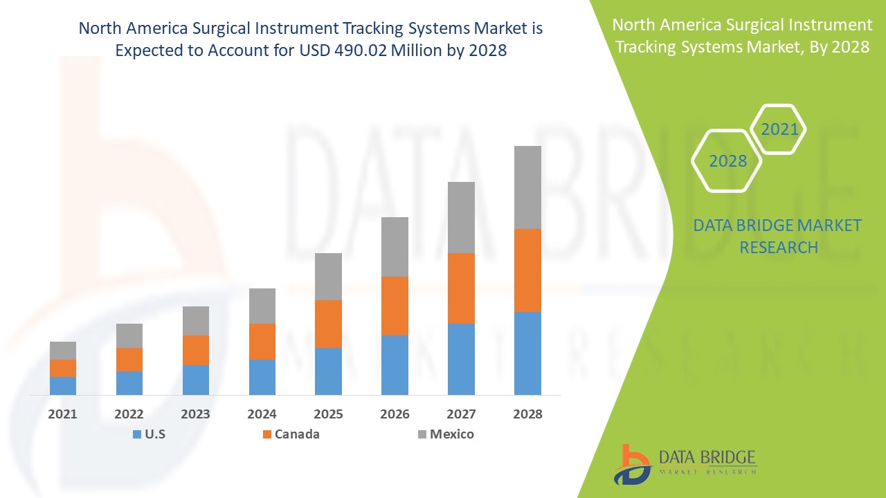 North America Surgical Instrument Tracking Systems Market Trends, Drivers, and Forecast by 2028