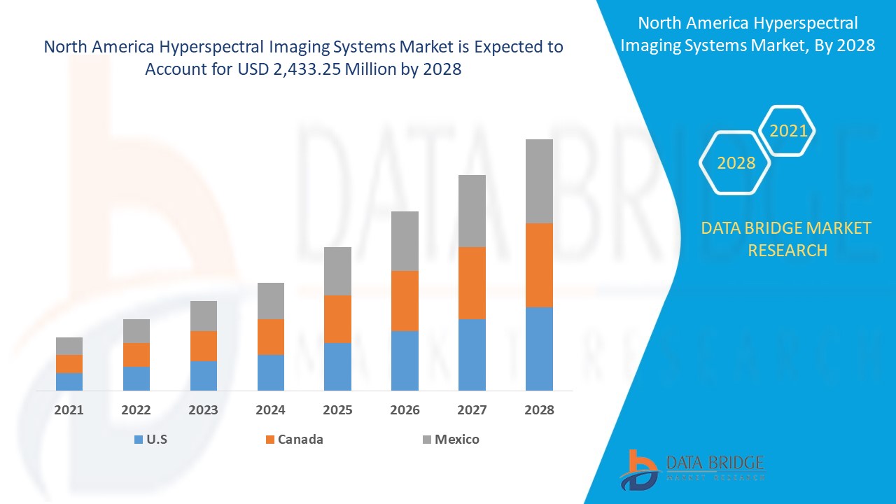 North America Hyperspectral Imaging Systems Market Size, Share, Growth | Opportunities,