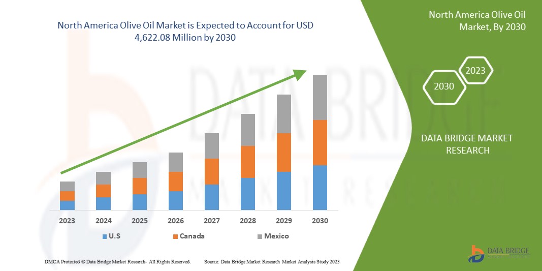 North America Olive Oil Market Size, Share, Growth | Opportunities,