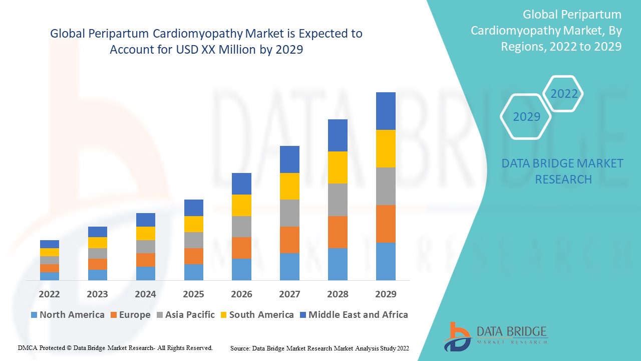 Peripartum cardiomyopathy Market Size and Forecasts, Share and Trends