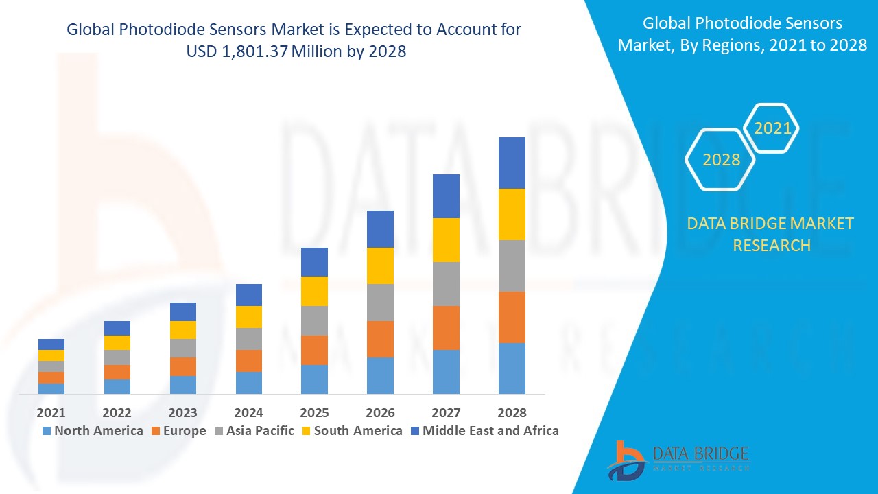 Photodiode Sensors Market Size and Forecasts, Share and Trends