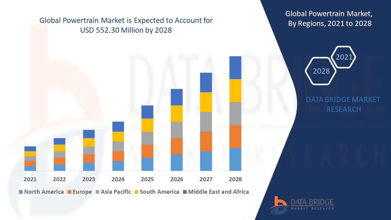 Powertrain Market: Industry Analysis Trends and Forecast By 2028