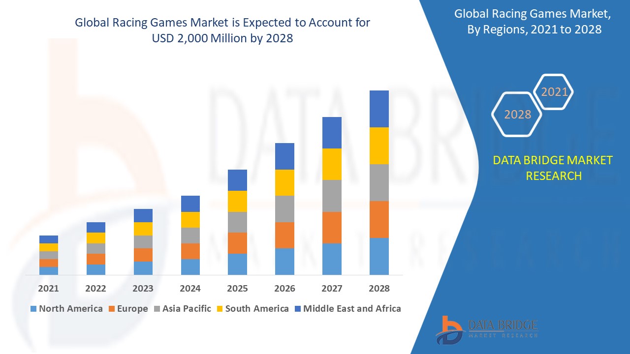 Racing Games Market Size and Forecasts, Share and Trends