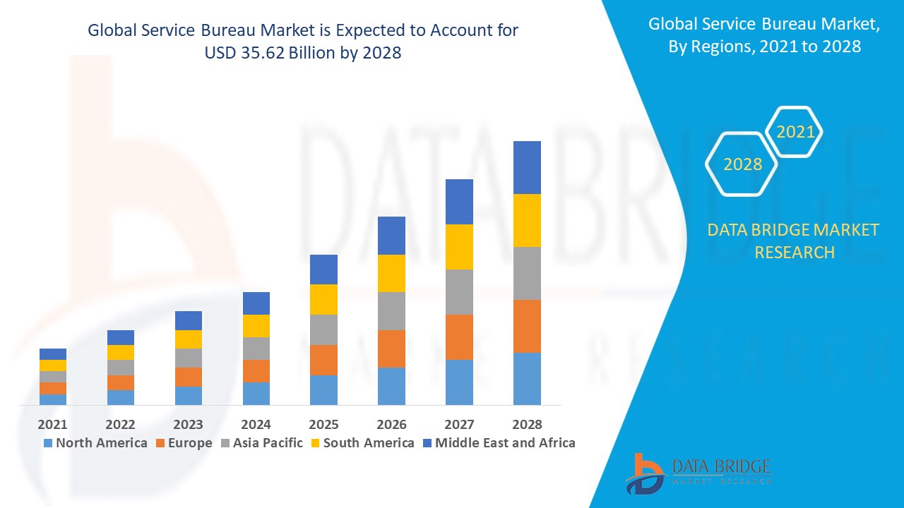 Service Bureau Market Size and Forecasts, Share and Trends