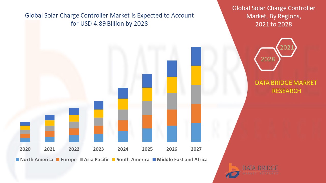 Solar Charge Controller Market Size and Forecasts, Share and Trends