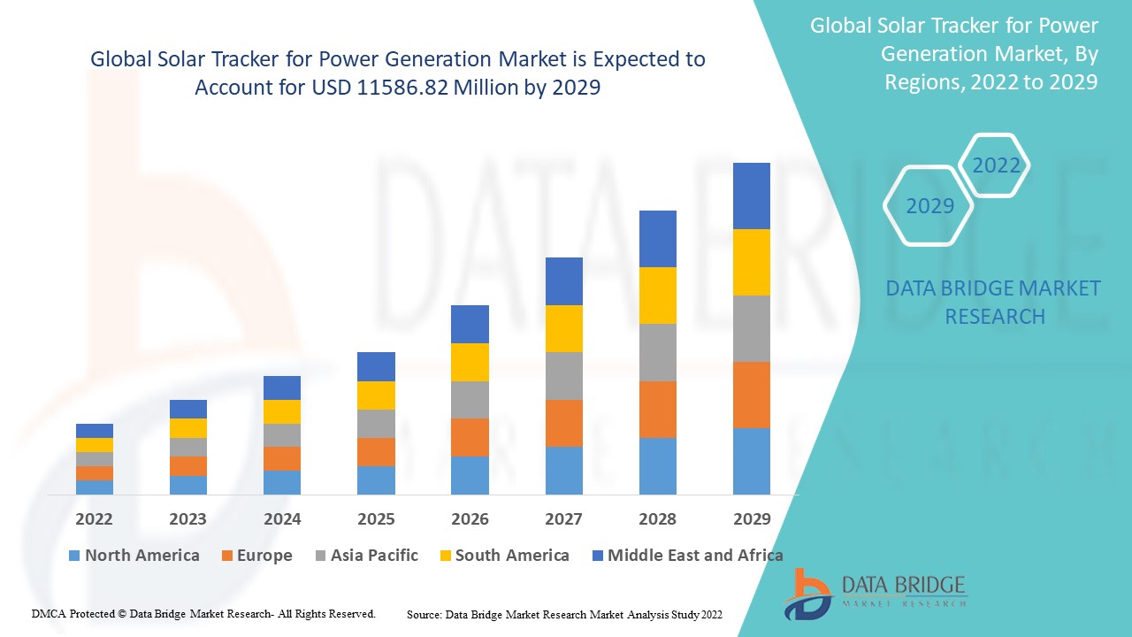 Solar Tracker for Power Generation Market Size | Statistics Report, Share, Forecast, & Trends