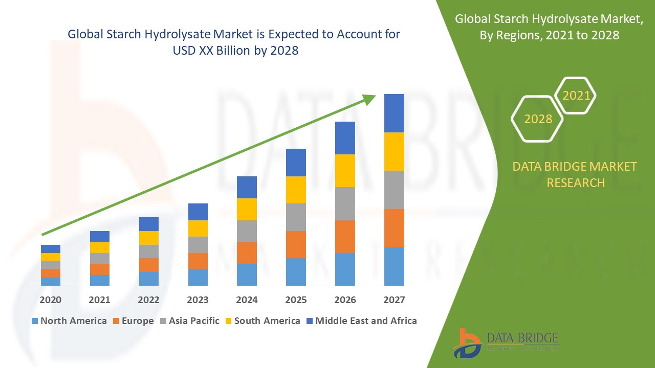 Starch Hydrolysate Market Size | Statistics Report, Share, Forecast, & Trends