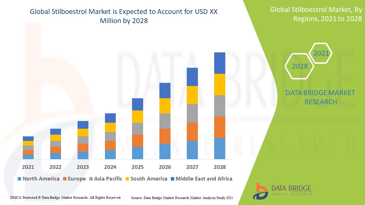 Stilboestrol Market Demand, Opportunities and Forecast By 2028