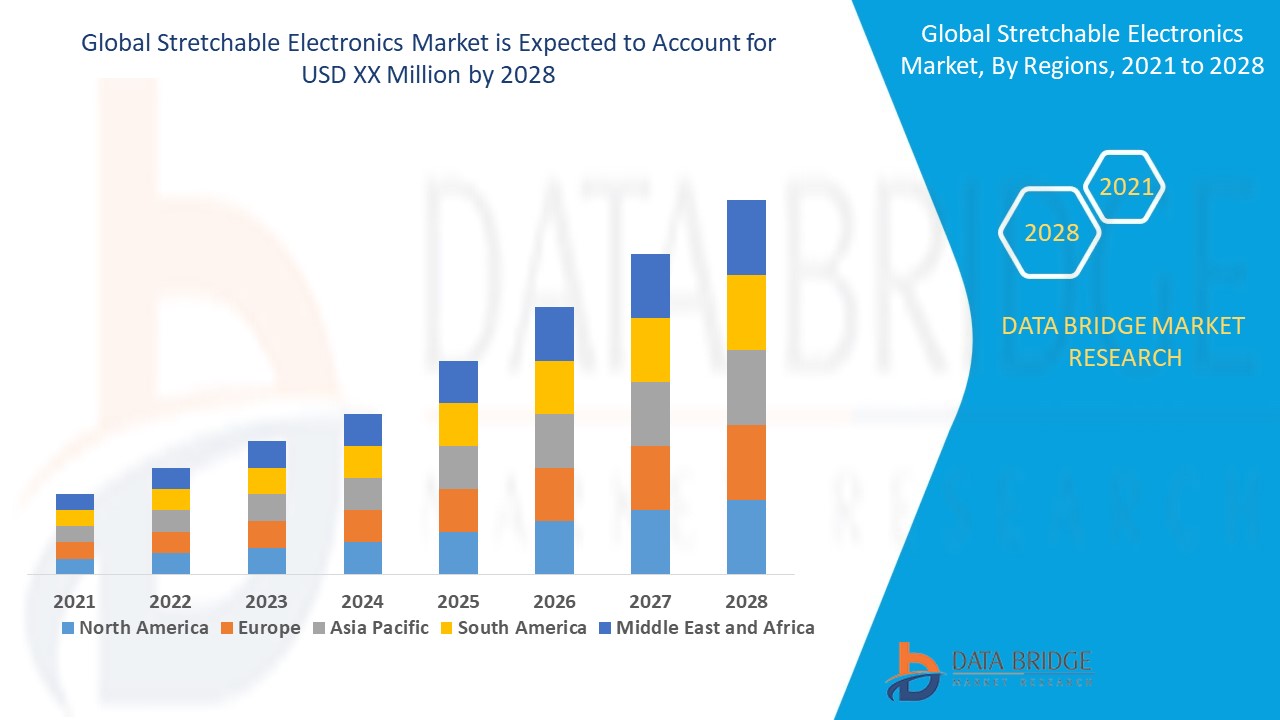 Stretchable Electronics Market To See Massive Growth, Analysis, Industry Trends, Developments Strategies and Forecast