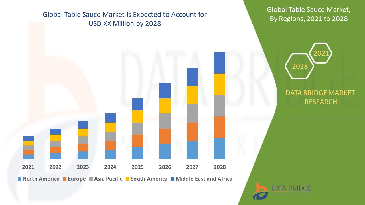 Table Sauce Market Industry Size, Share Demand, and Forecast By 2028