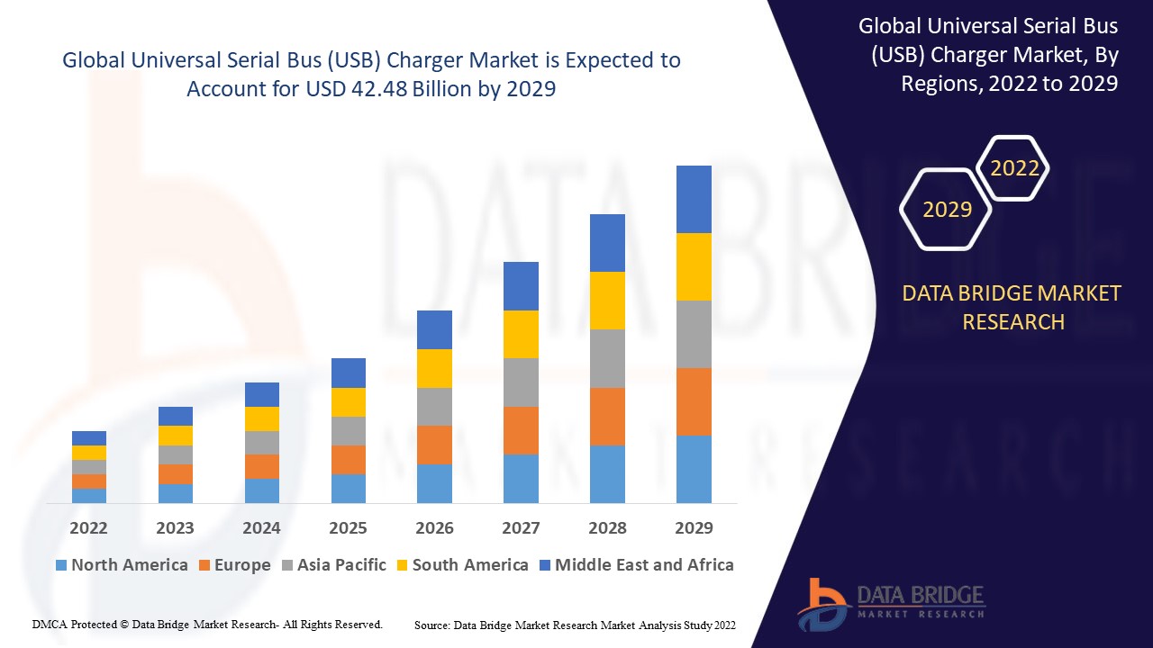 U.S. USB Charger Market: Industry Analysis Trends and Forecast By 2030