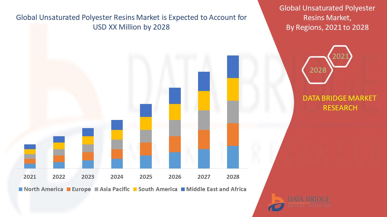 Unsaturated Polyester Resins Market Industry Size, Share Demand, and Forecast By 2028