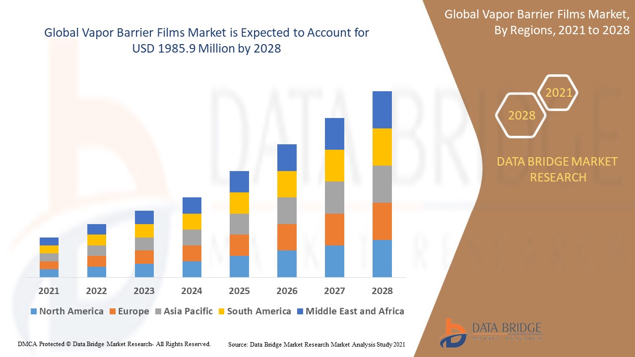 Vapor Barrier Films Market Overview, Growth Analysis, Trends and Forecast By 2028