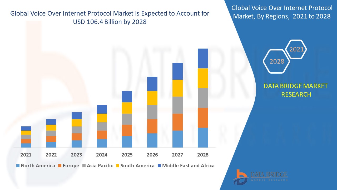 Voice over Internet Protocol Market Size, Share & Trends Analysis Report