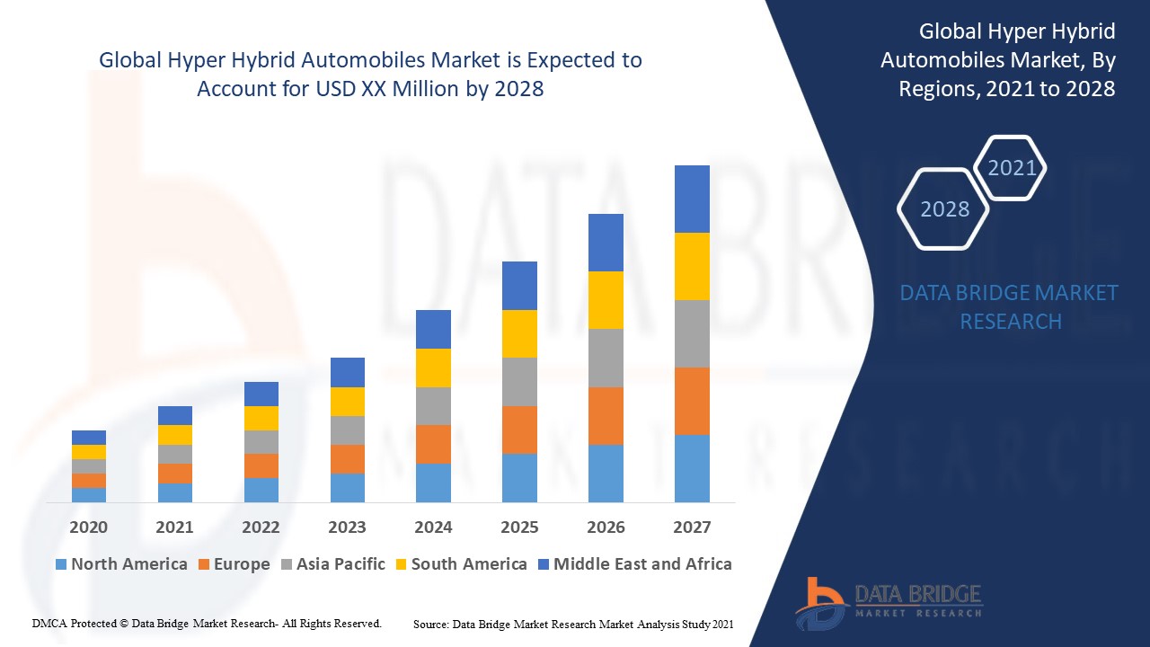 Hyper Hybrid Automobiles Market Size, Share, Growth | Opportunities,
