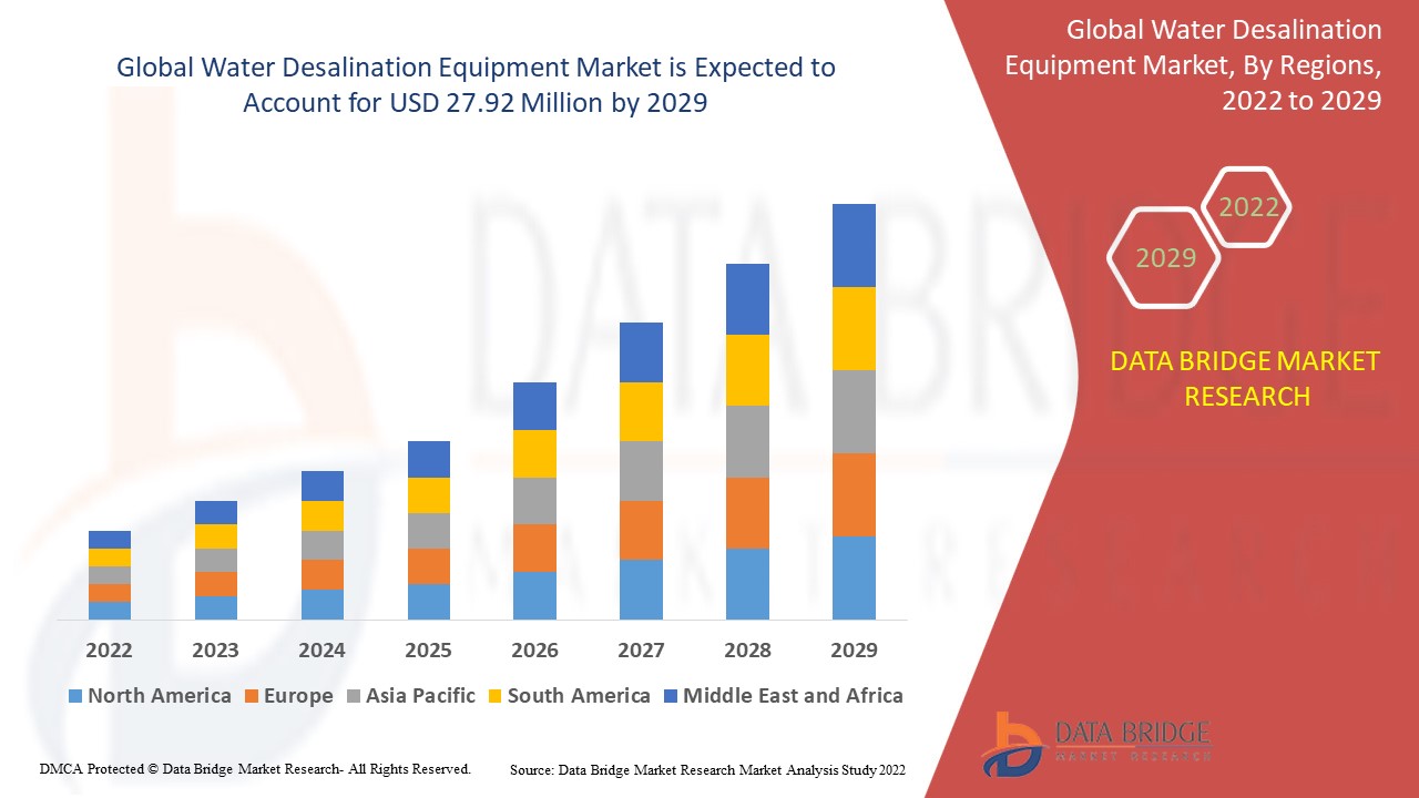 Water Desalination Equipment Market Size, Share, Industry, Forecast