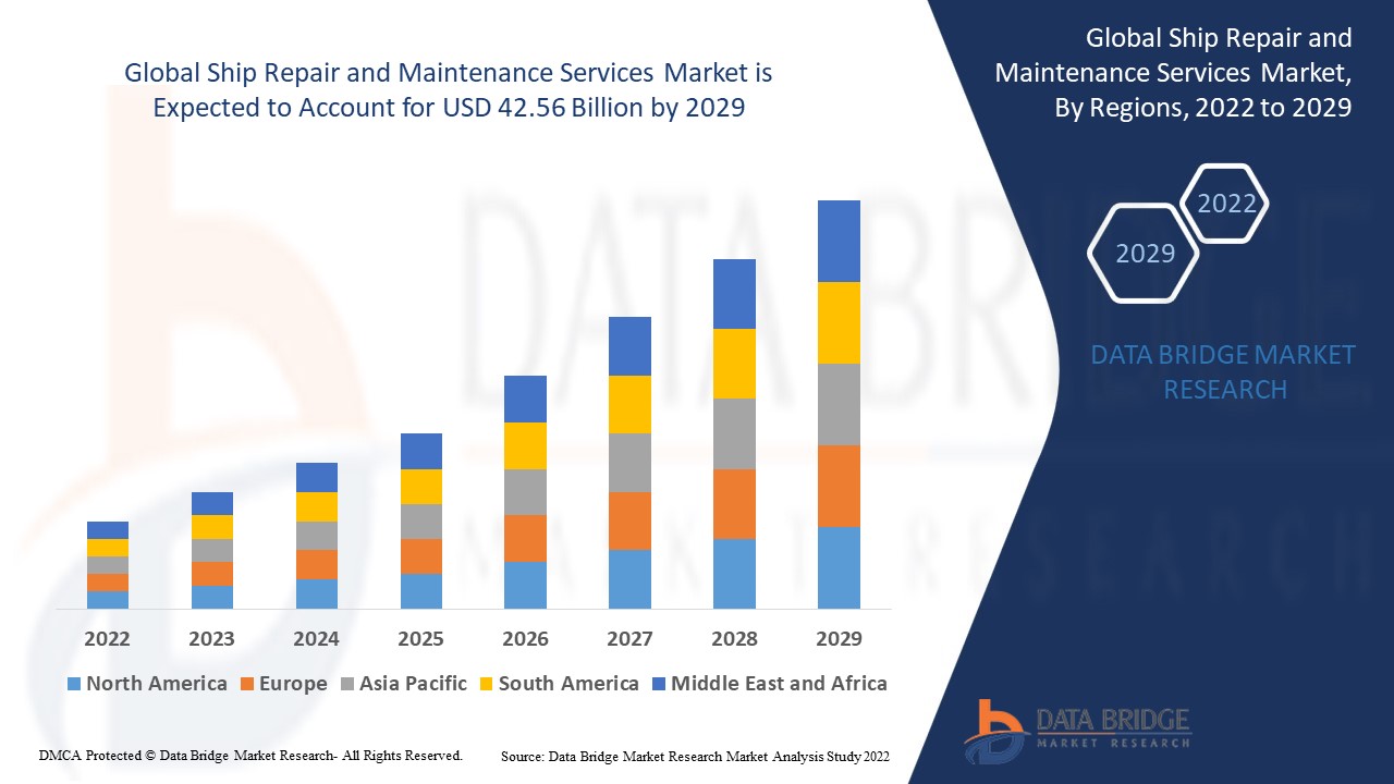 Ship Repair and Maintenance Services Market Size, Share, Industry, Forecast