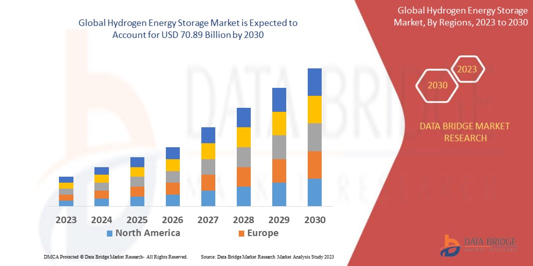 Hydrogen Energy Storage Market Size, Share, Industry, Forecast