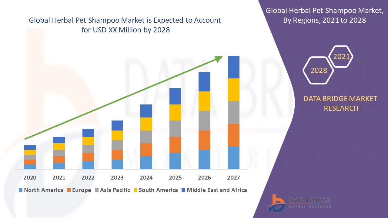 Herbal Pet Shampoo Market Size, Share, Industry, Forecast