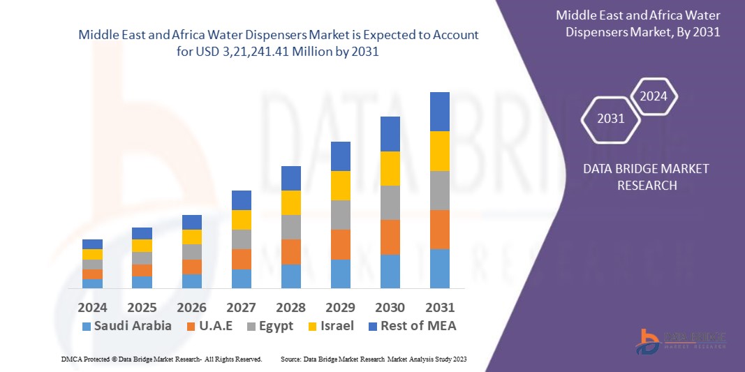 Middle East and Africa Water Dispensers Market Size, Share Analysis Report