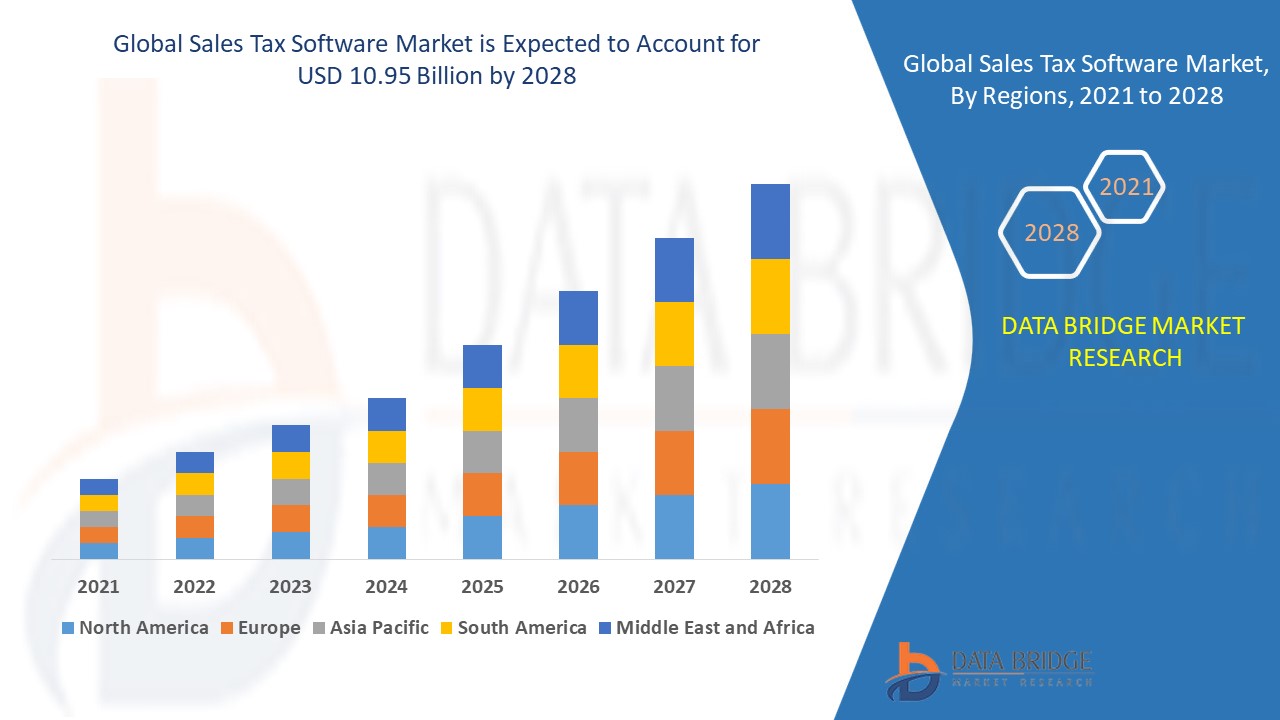 Sales Tax Software Market Size, Share, Growth Analysis