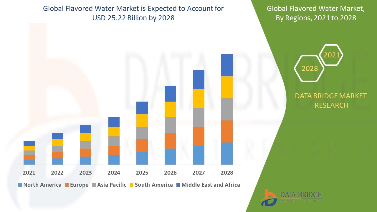 Flavored Water Market Size, Share & Trends: Report