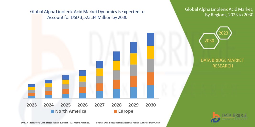 Alpha-Linolenic Acid Market Size, Share, Industry, Forecast