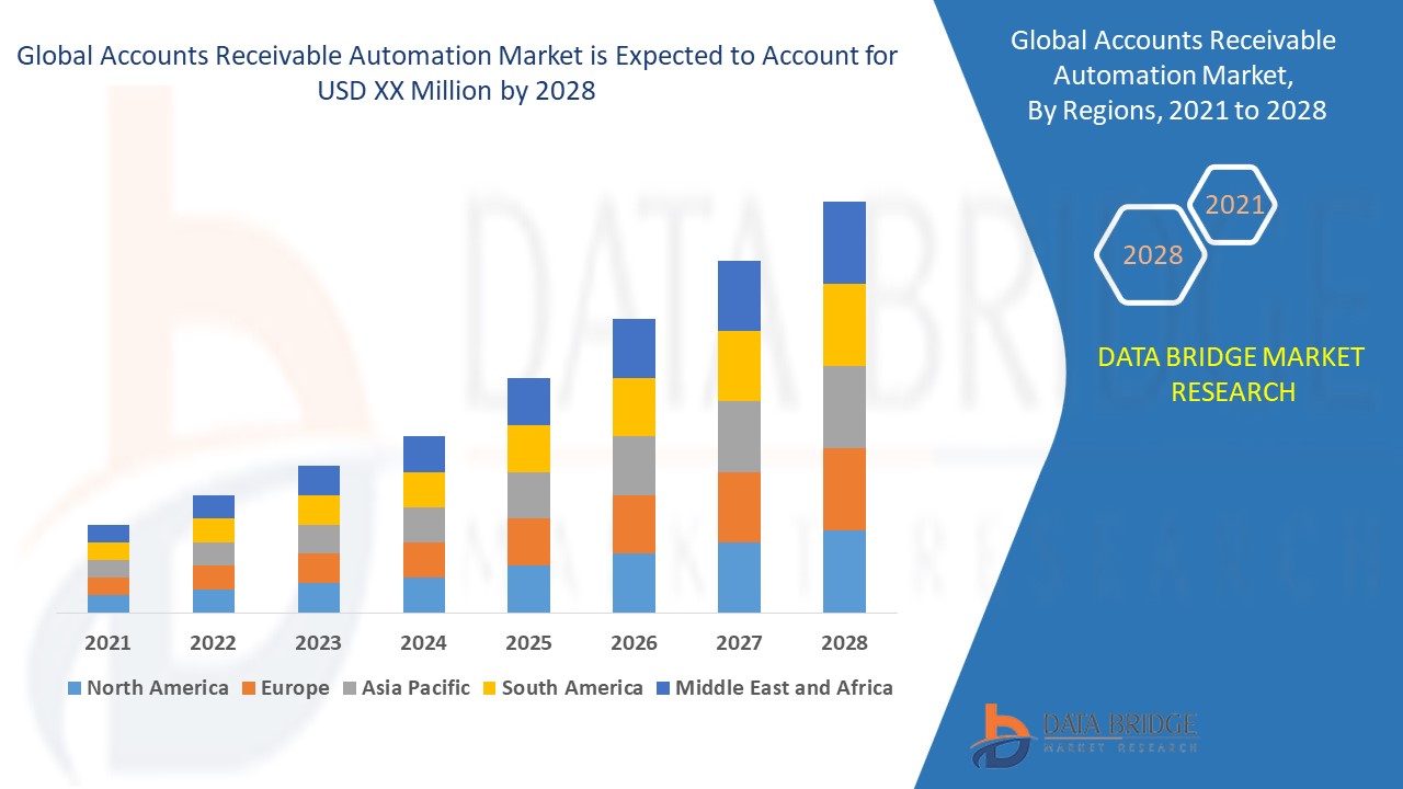 Accounts Receivable AutomationMarket Size, Share & Trends Analysis Report