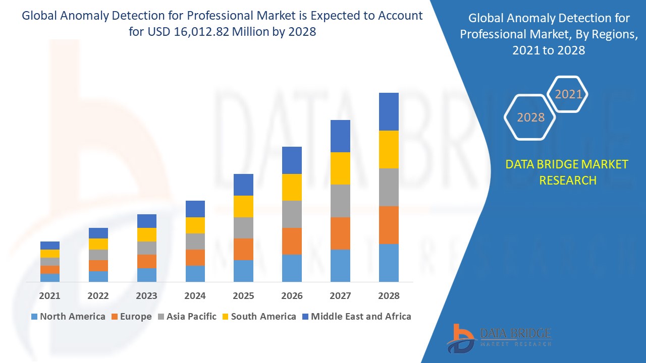 Anomaly Detection for Professional Market Size, Industry Share, Forecast