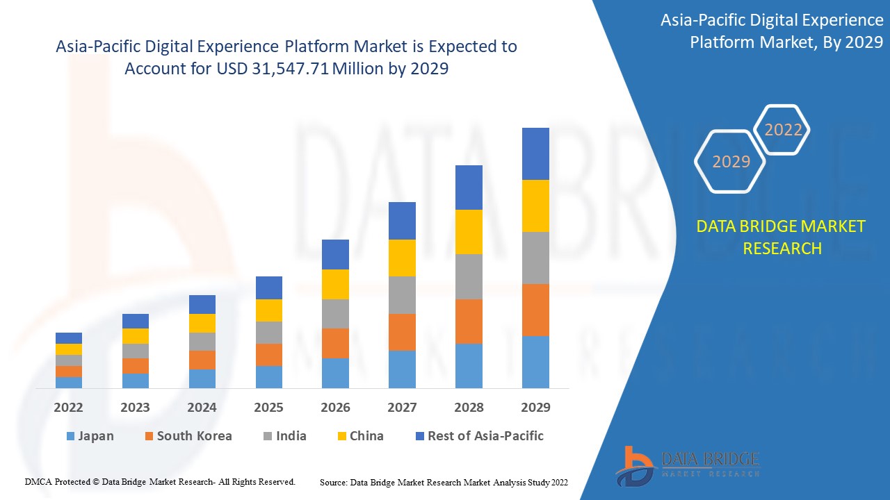 Asia-Pacific Digital Experience Platform Market Size, Share, Growth Analysis