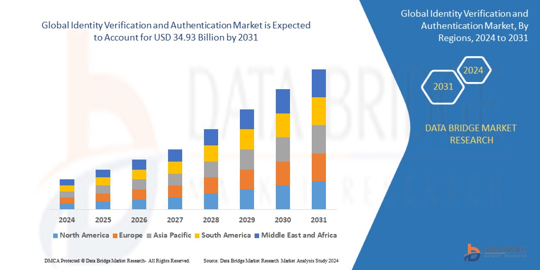 Identity Verification and Authentication Market Size, Share Analysis Report