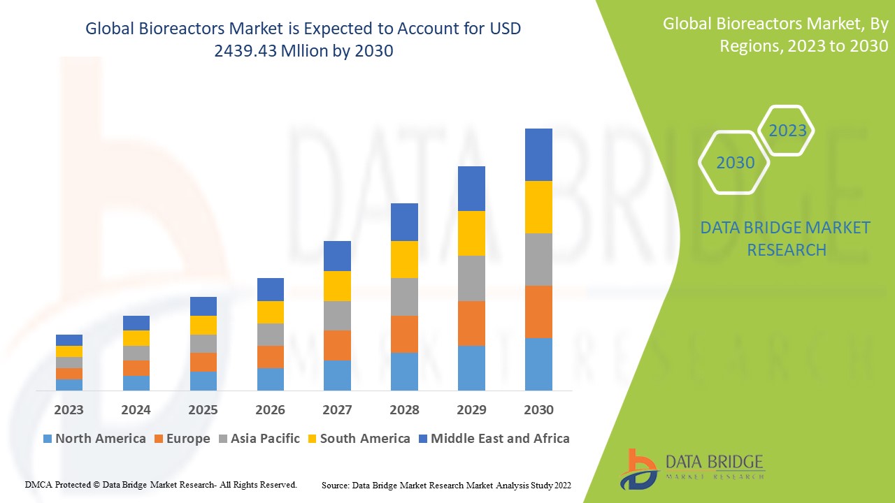 Bioreactors Market Size, Share, Growth Analysis