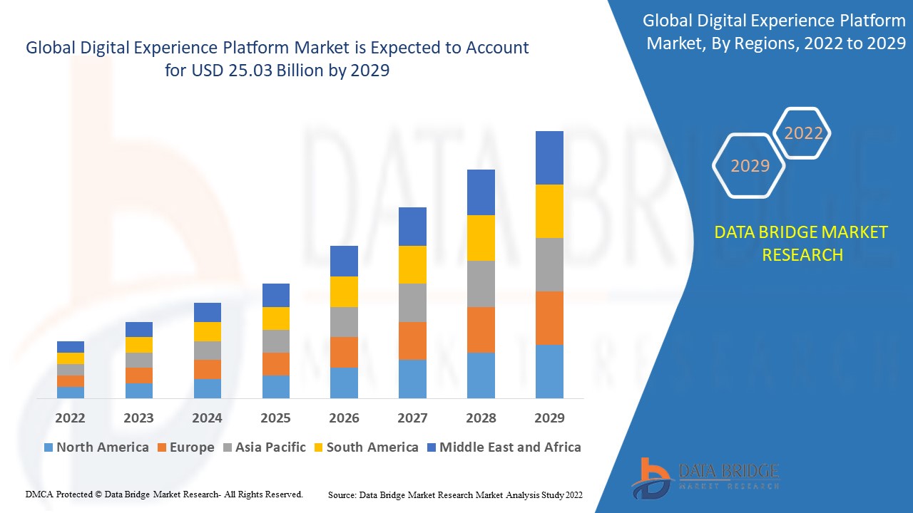 Digital Experience Platform Market Size, Share, Growth | Opportunities,