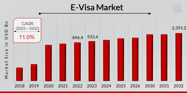 US E Visa Market