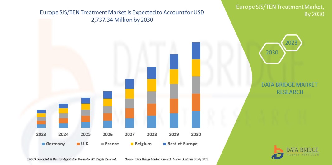 Europe SJS/TEN Treatment Market Size, Share Analysis Report