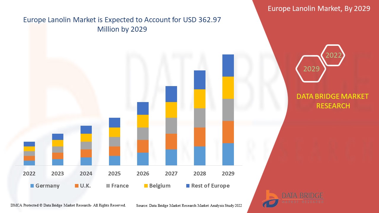 Europe Lanolin Market Size and Forecasts, Share and Trends