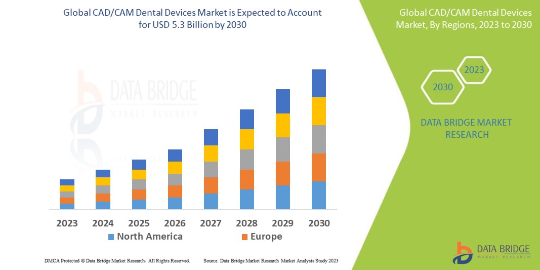 CAD/CAM Dental Devices Market , size, share, growth, demand,segments and forecast by 2030