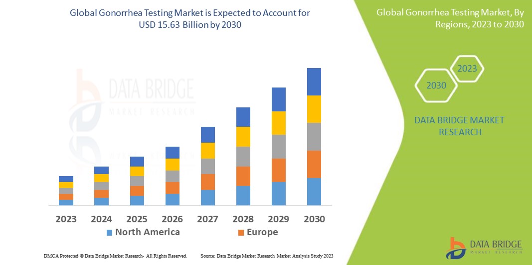 Gonorrhea Testing Market forecast to 2030: key players, segmentation, size, share, growth, trends and opportunities 2030