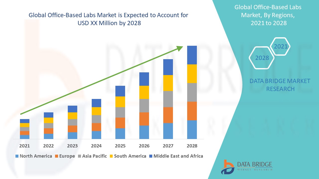 Office-Based Labs Market , size, share, growth, demand,segments and forecast by 2028