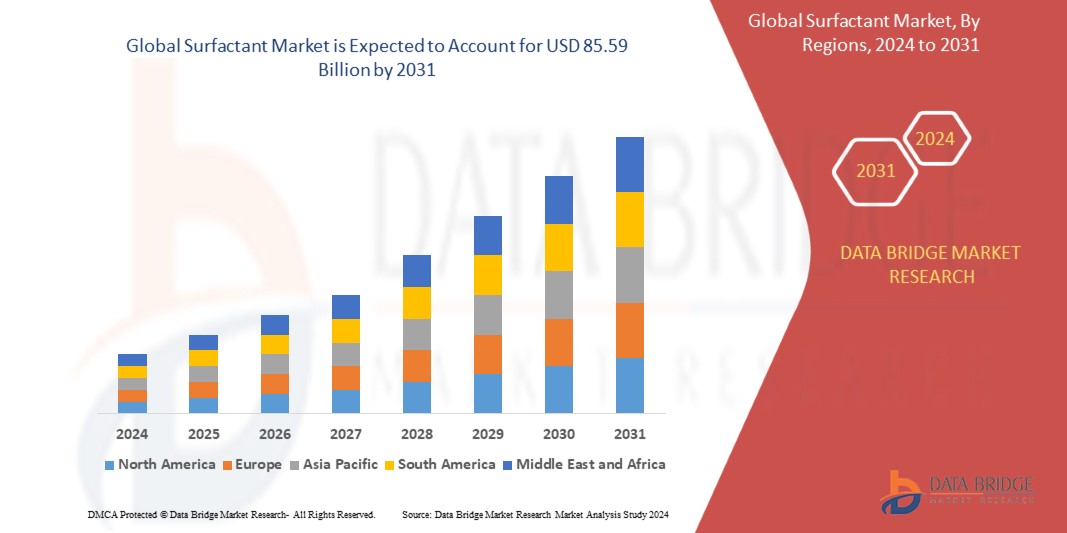 Surfactant Market Size and Forecasts, Share and Trends