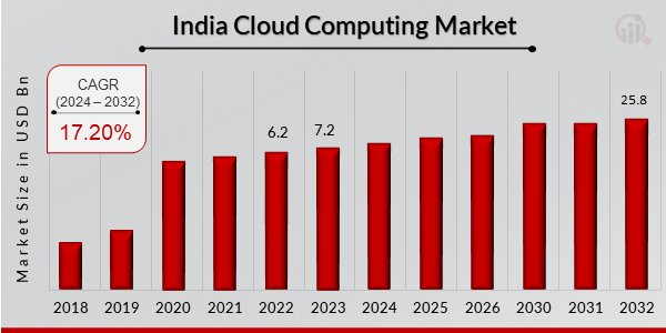 India Cloud Computing Market Rising Demand and Future Scope till by 2032