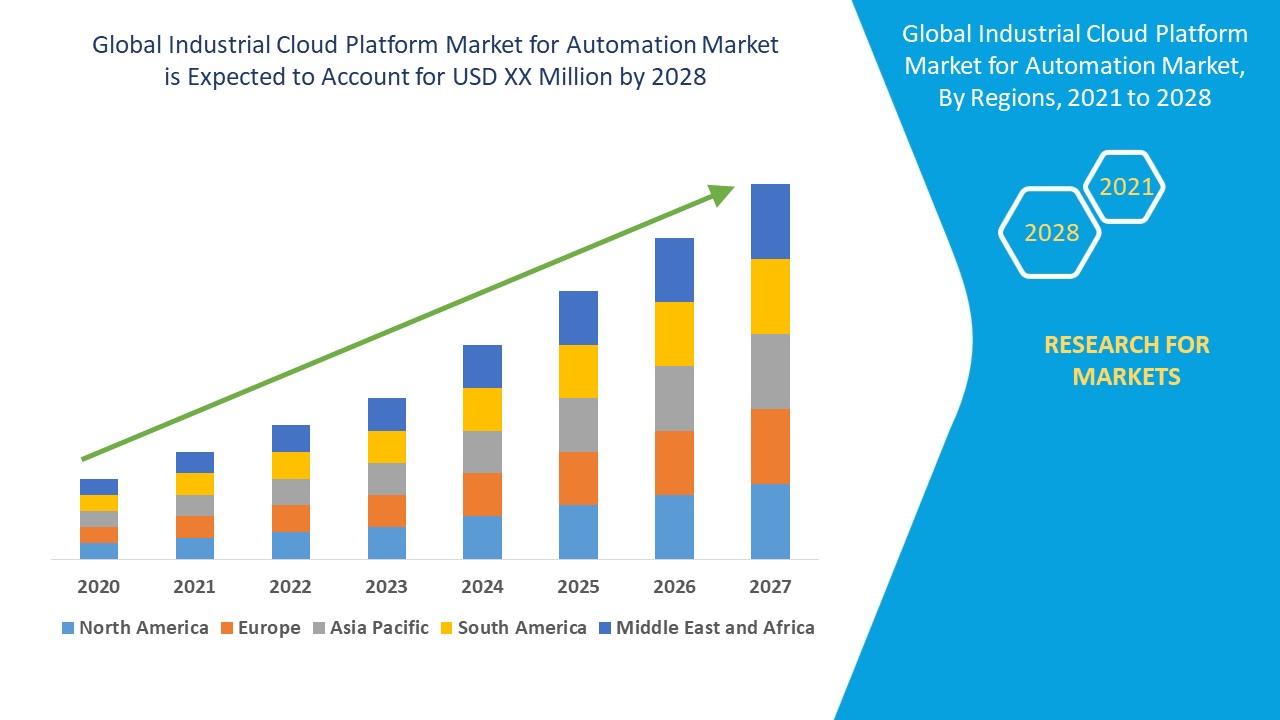 Industrial Cloud Platform Marketfor Automation Market Size, Share & Trends Analysis Report