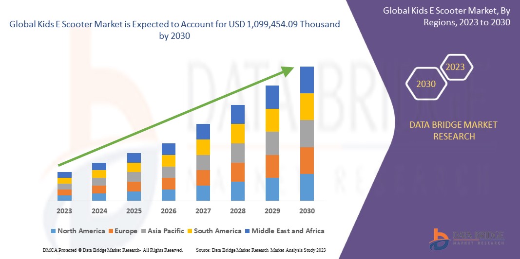 Kids E scooter Market Size, Share Analysis Report