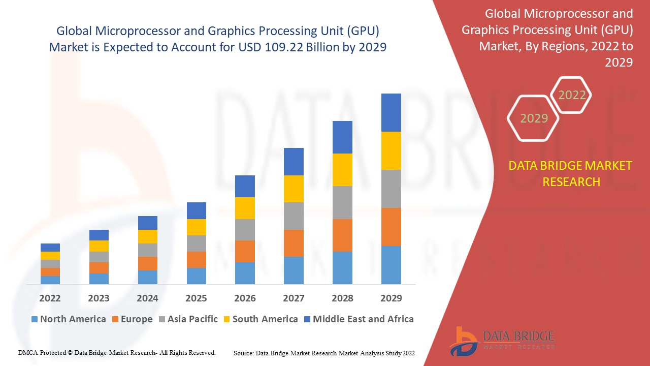 Microprocessor and GPU Market Size | Statistics Report, Share, Forecast, & Trends
