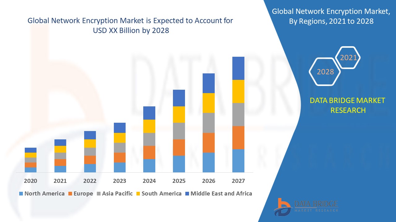 Network Encryption Market Size, Industry Share, Forecast