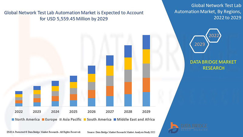 Network Test Lab Automation Market Trends, Share Opportunities and Forecast By 2029