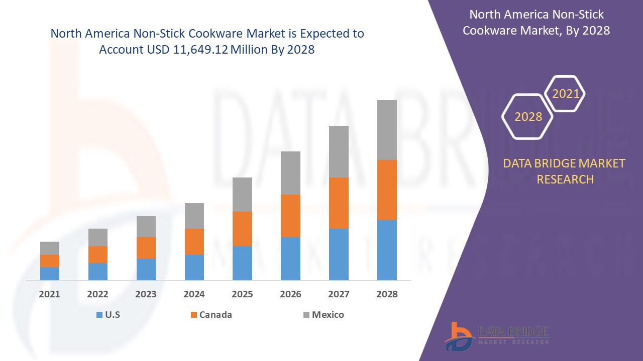 North America Non-Stick Cookware Market Industry Size, Share Demand, and Forecast By 2028