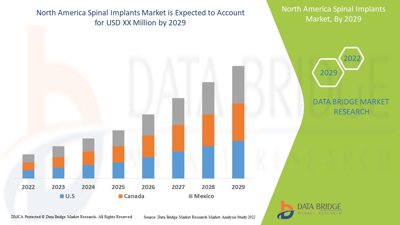 North America Spinal Implants Market Trends, Drivers, and Forecast by 2029