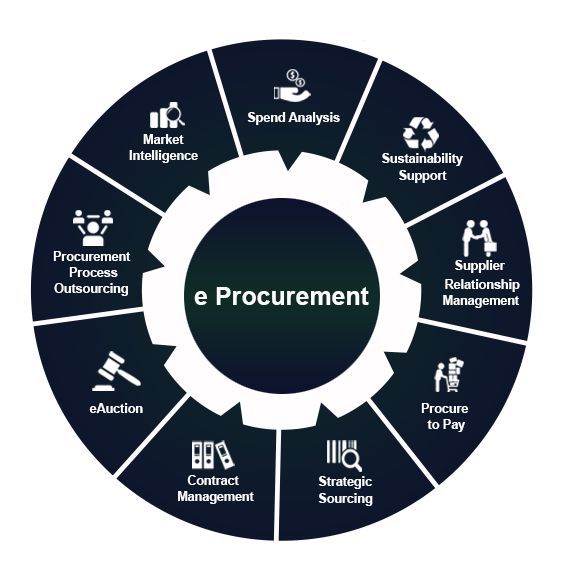 Procurement Software Market Projected to Witness Vigorous Expansion By 2023 – 2032